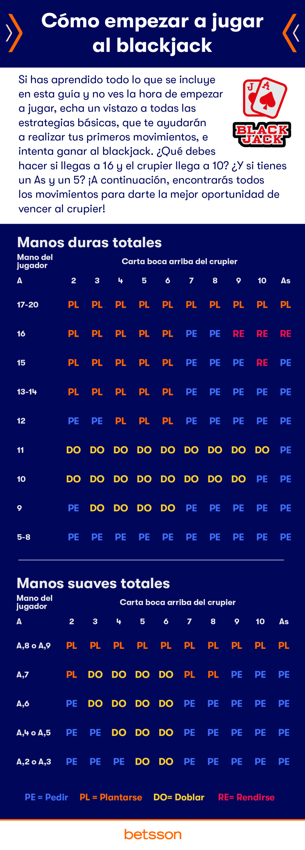 Resumen y Quiz La Guía de Blackjack Betsson