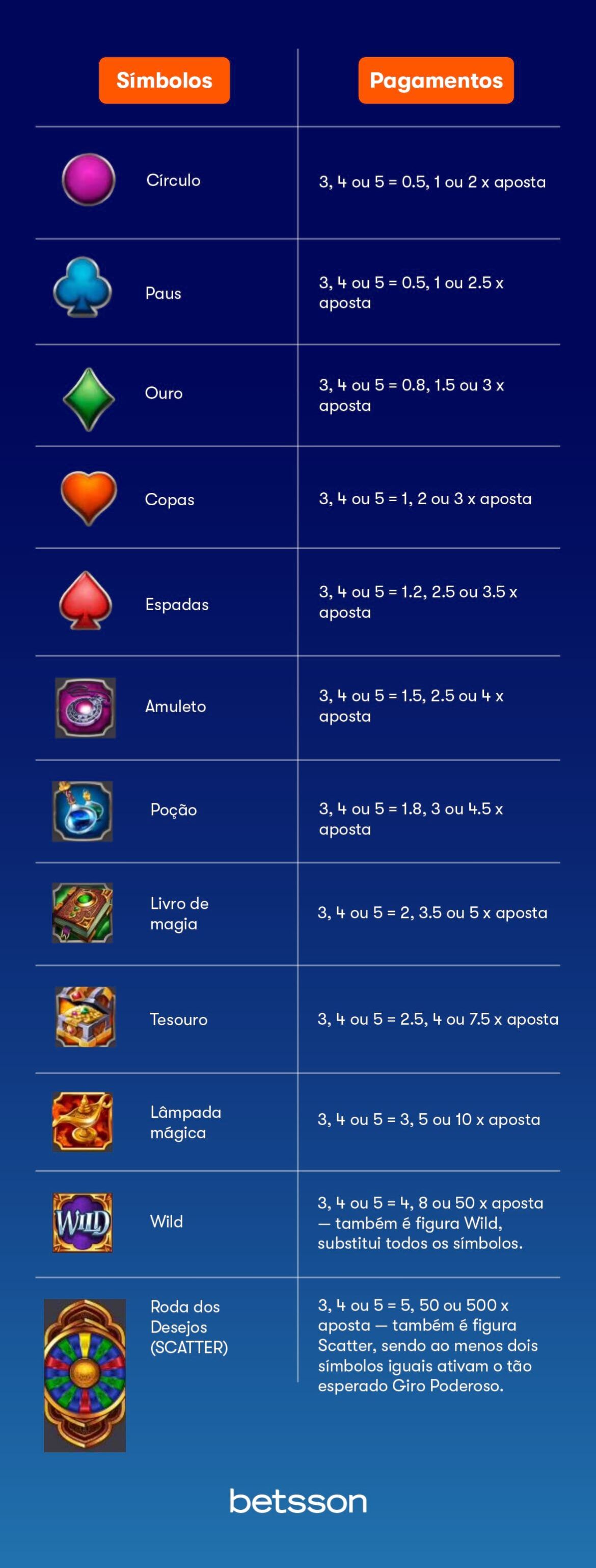 Wheel of Wishes Wowpot Review Veja Como Funciona e Dicas