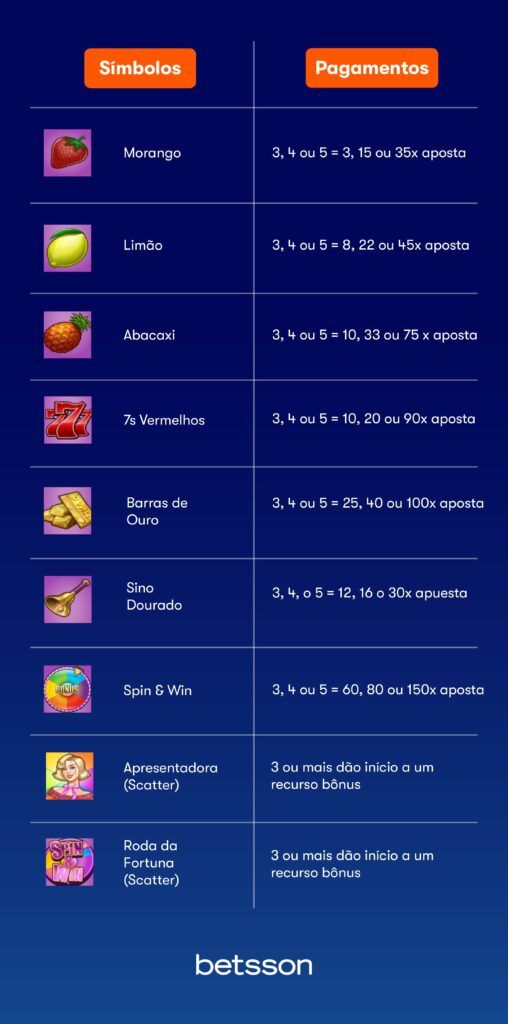 Spin and Win Símbolos e Pagamentos