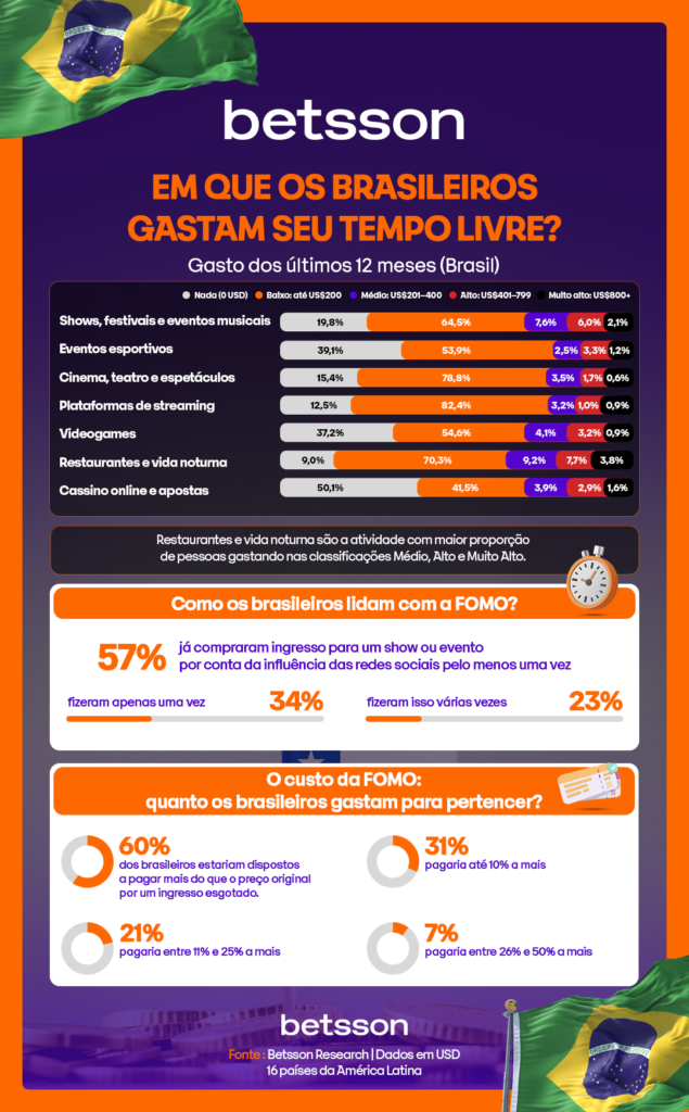 Como os brasileiros gastam o tempo livre