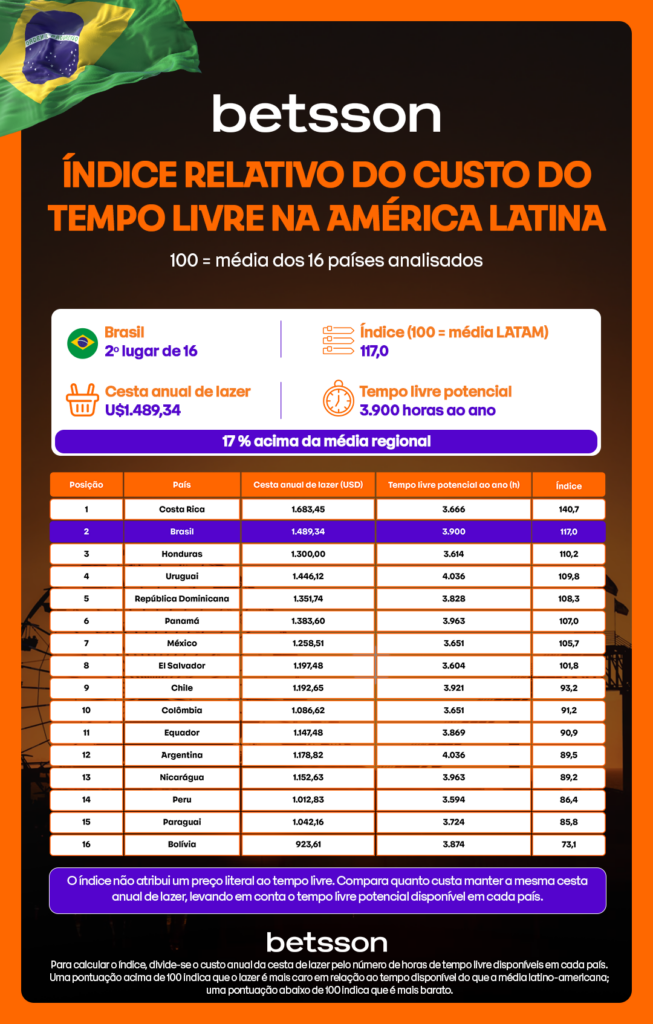 Índice do custo de tempo livre na América Latina